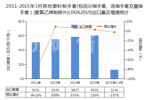 2011-2015年3月其他塑料制手套(包括分指手套、連指手套及露指手套）(聚氯乙烯制除外)(39262019)出口量及增速統(tǒng)計(jì)